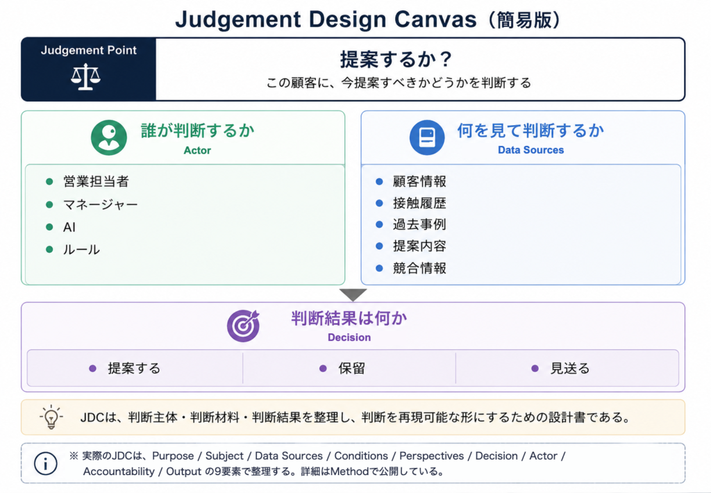 Judgement Design Canvas（簡易版）