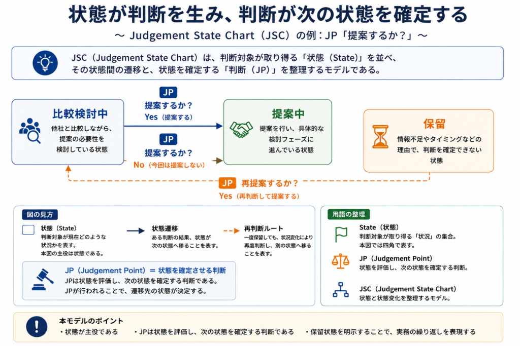 JSC（Judgement State Chart）の例