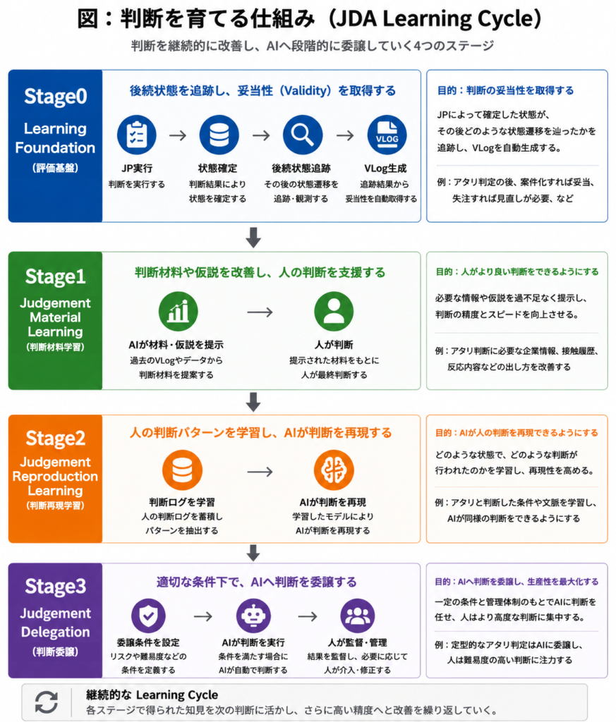 JDA Learning Cycle(Stage0〜3)